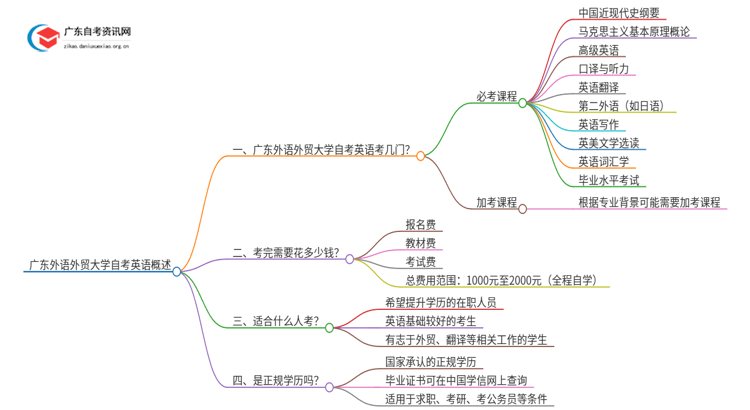 广东外语外贸大学自考英语考几门 附科目表思维导图