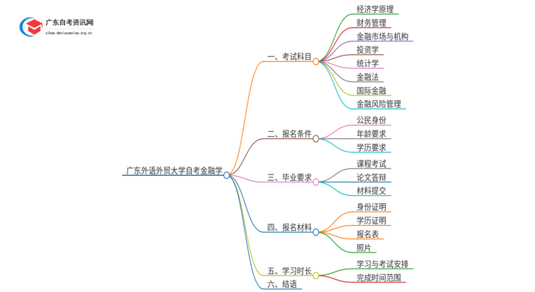 广东外语外贸大学自考金融学考试科目2025（+学分）思维导图
