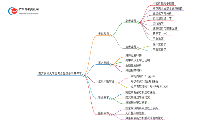南方医科大学自考食品卫生与营养学考试科目2025（+学分）思维导图