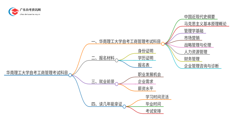 华南理工大学自考工商管理考试科目（考几门呢）思维导图