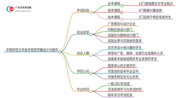 华南师范大学自考视觉传播设计与制作考几门 附科目表思维导图