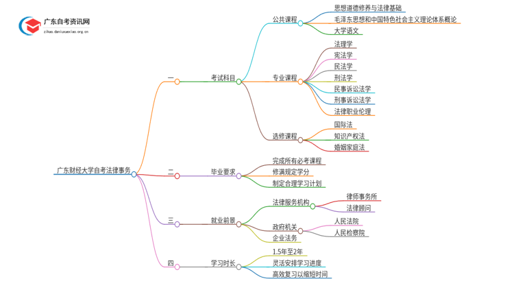 广东财经大学自考法律事务考试科目2025（+学分）思维导图