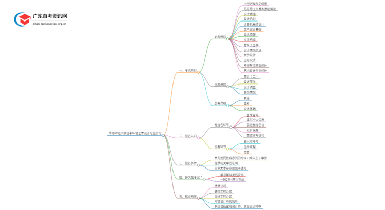 华南师范大学自考环境艺术设计专业介绍思维导图