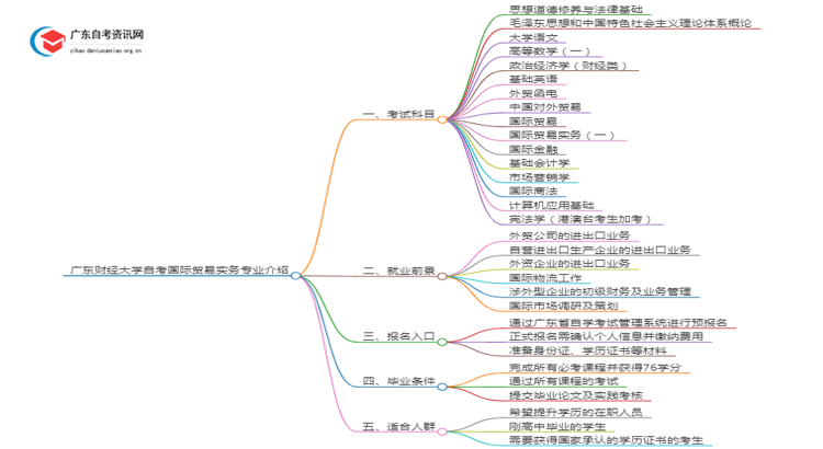 广东财经大学自考国际贸易实务专业介绍思维导图