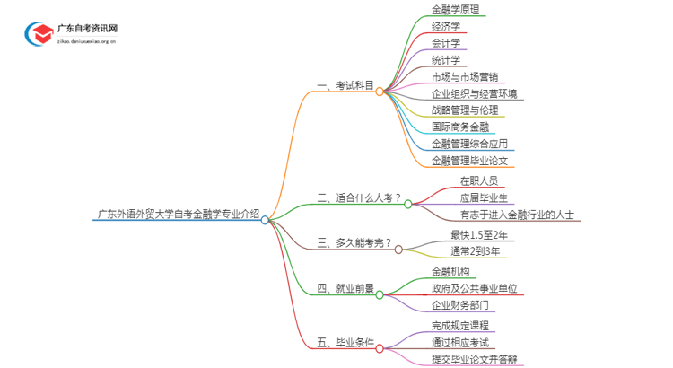 广东外语外贸大学自考金融学专业介绍思维导图