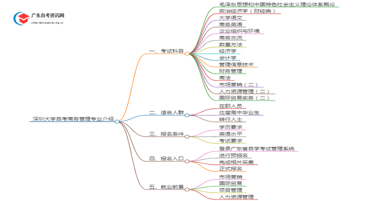 深圳大学自考商务管理专业介绍思维导图