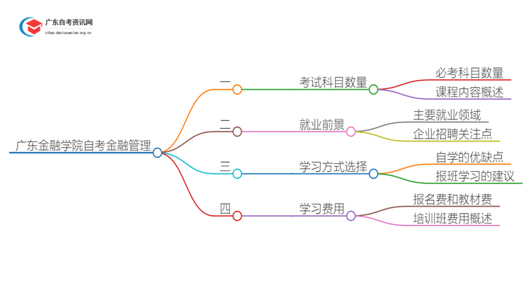 广东金融学院自考金融管理考几门 附科目表思维导图