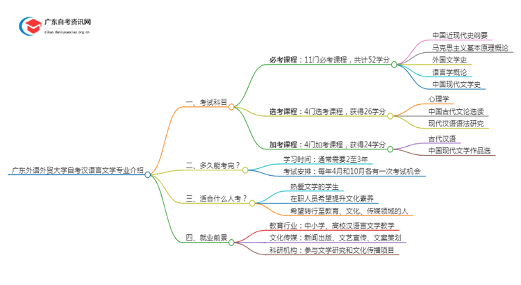 广东外语外贸大学自考汉语言文学专业介绍思维导图