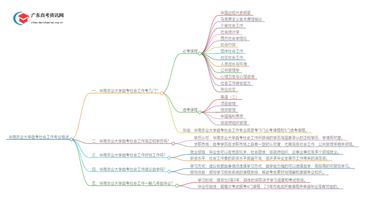 华南农业大学自考社会工作考几门 附科目表思维导图