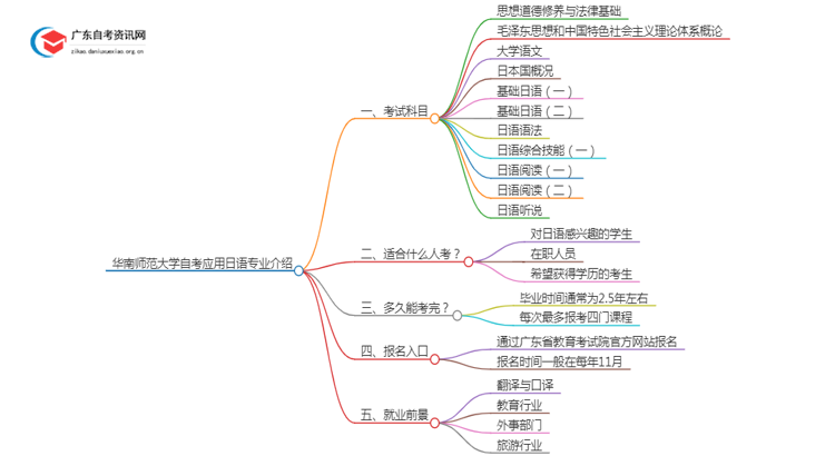 华南师范大学自考应用日语专业介绍思维导图