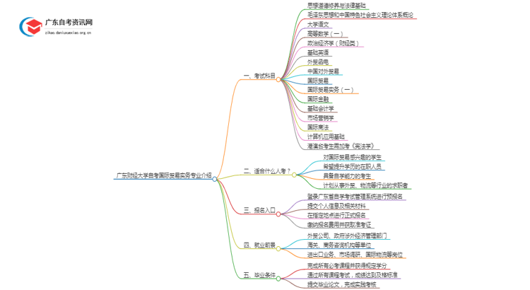 广东财经大学自考国际贸易实务专业介绍思维导图