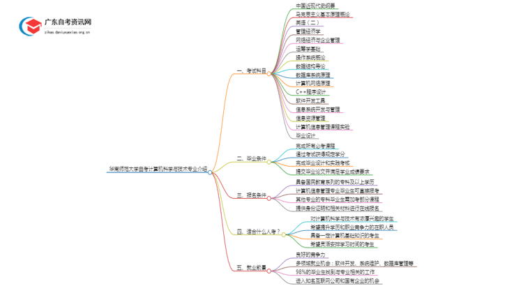 华南师范大学自考计算机科学与技术专业介绍思维导图