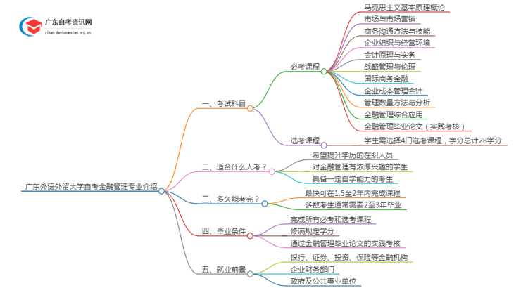 广东外语外贸大学自考金融管理专业介绍思维导图