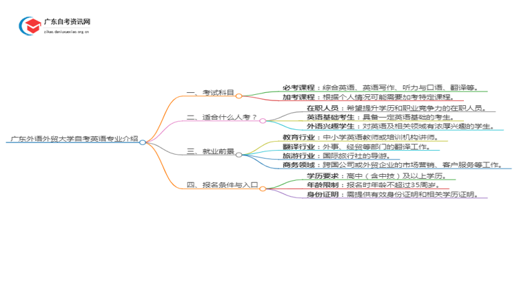广东外语外贸大学自考英语专业介绍思维导图