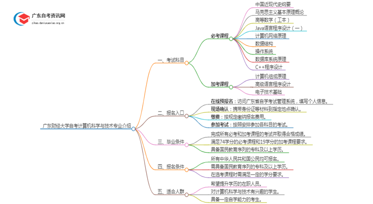 广东财经大学自考计算机科学与技术专业介绍思维导图