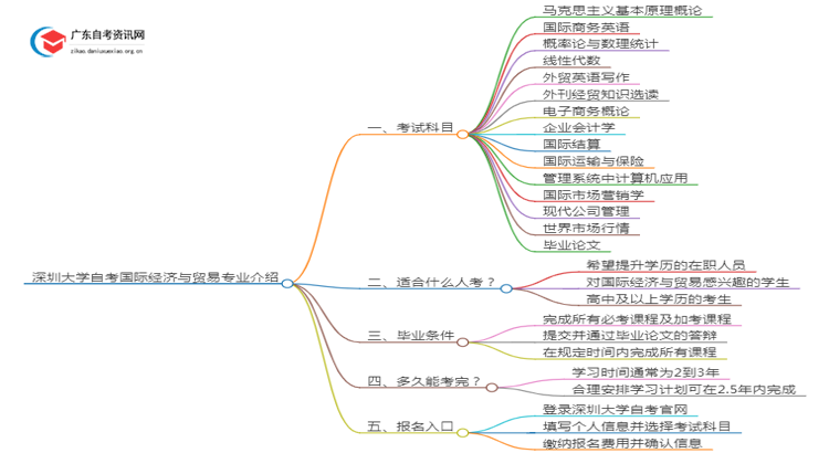 深圳大学自考国际经济与贸易专业介绍思维导图