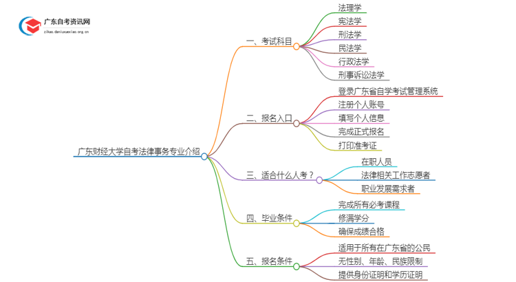 广东财经大学自考法律事务专业介绍思维导图
