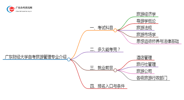 广东财经大学自考旅游管理专业介绍思维导图