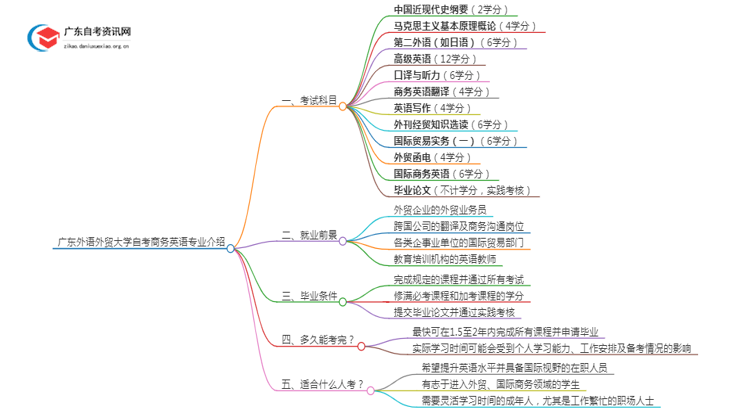 广东外语外贸大学自考商务英语专业介绍思维导图