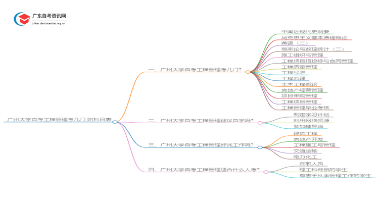 广州大学自考工程管理考几门 附科目表思维导图