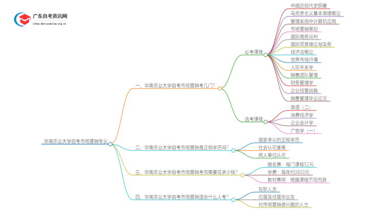 华南农业大学自考市场营销考几门 附科目表思维导图