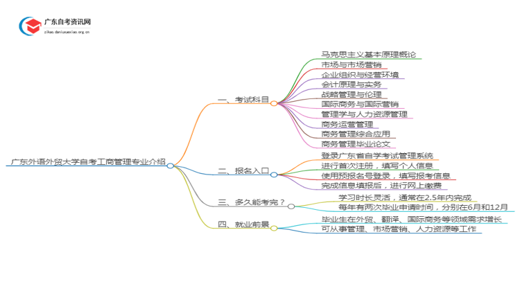 广东外语外贸大学自考工商管理专业介绍思维导图