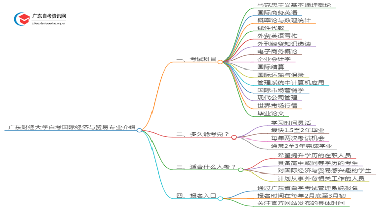 广东财经大学自考国际经济与贸易专业介绍思维导图