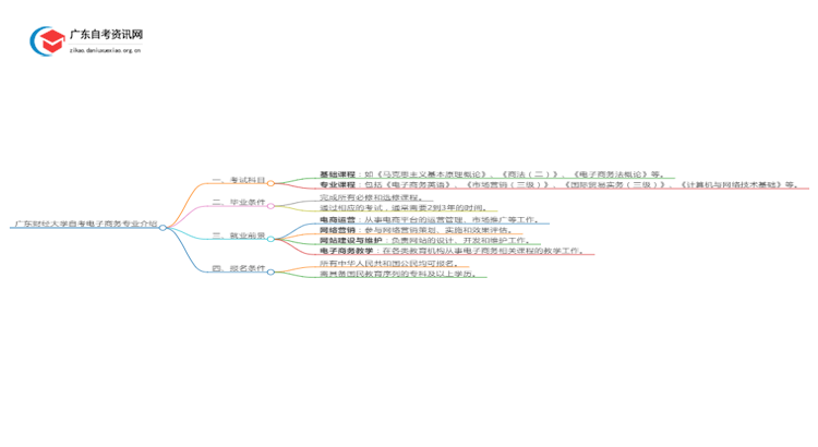 广东财经大学自考电子商务专业介绍思维导图