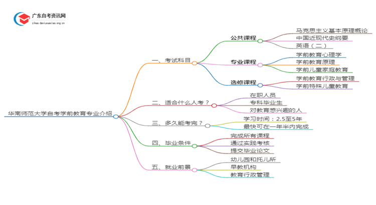 华南师范大学自考学前教育专业介绍思维导图
