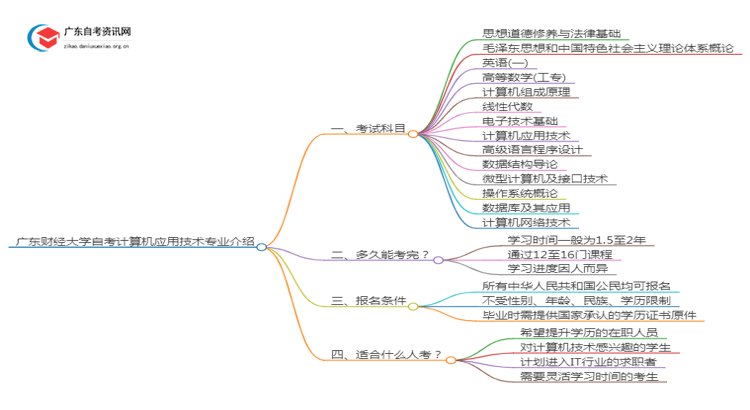 广东财经大学自考计算机应用技术专业介绍思维导图