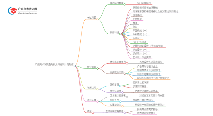 广州美术学院自考视觉传播设计与制作考几门 附科目表思维导图