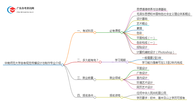 华南师范大学自考视觉传播设计与制作专业介绍思维导图