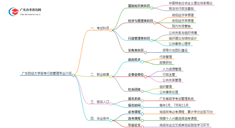广东财经大学自考行政管理专业介绍思维导图