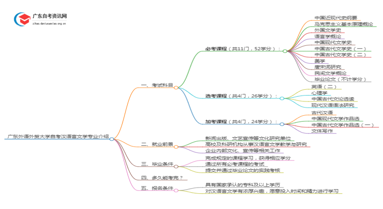 广东外语外贸大学自考汉语言文学专业介绍思维导图