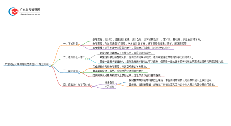 广东财经大学自考视觉传达设计专业介绍思维导图