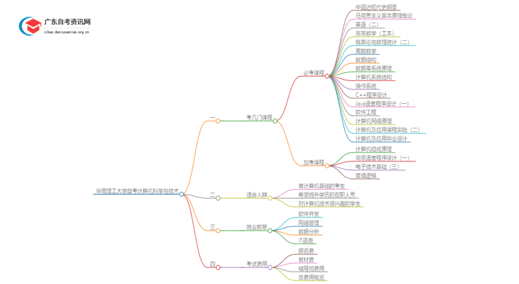 华南理工大学自考计算机科学与技术考几门 附科目表思维导图