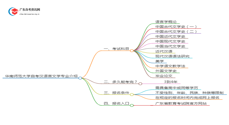华南师范大学自考汉语言文学专业介绍思维导图