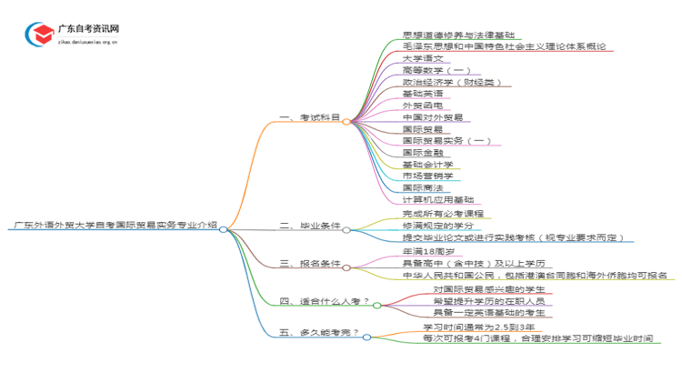 广东外语外贸大学自考国际贸易实务专业介绍思维导图