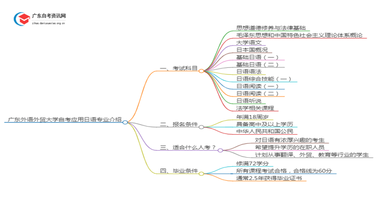 广东外语外贸大学自考应用日语专业介绍思维导图