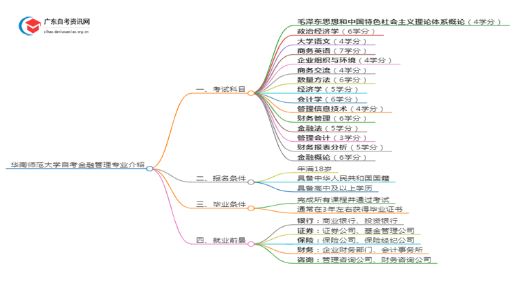 华南师范大学自考金融管理专业介绍思维导图