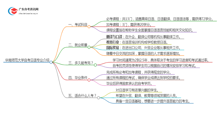 华南师范大学自考日语专业介绍思维导图