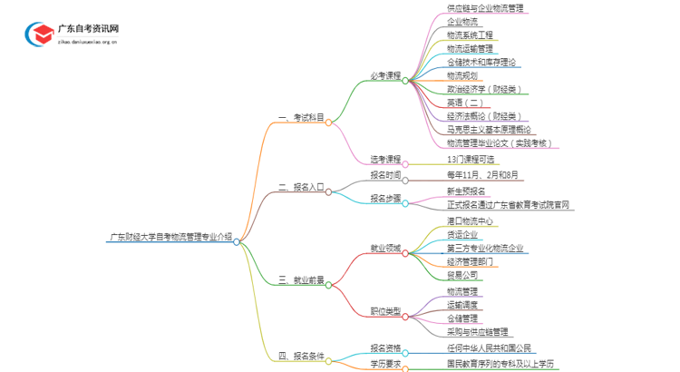 广东财经大学自考物流管理专业介绍思维导图