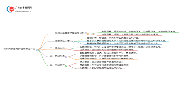 深圳大学自考护理学专业介绍思维导图