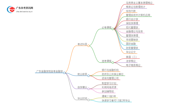 广东金融学院自考金融学考几门 附科目表思维导图