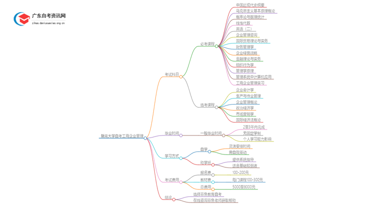 暨南大学自考工商企业管理考几门 附科目表思维导图