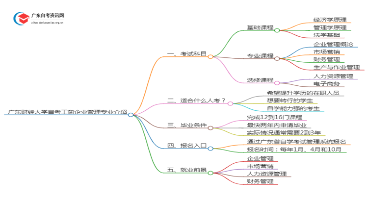 广东财经大学自考工商企业管理专业介绍思维导图