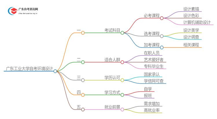 广东工业大学自考环境设计考几门 附科目表思维导图