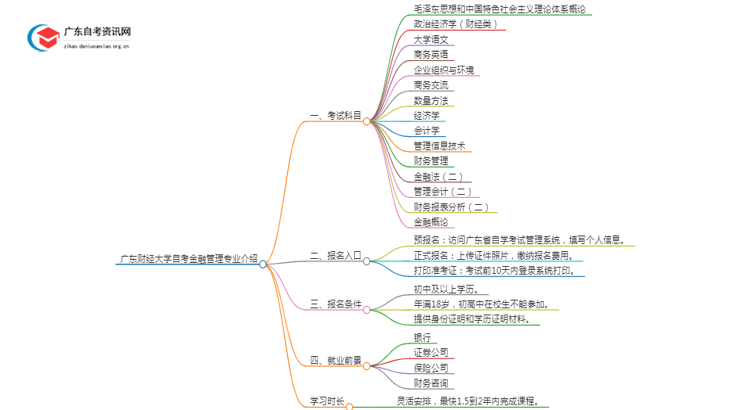 广东财经大学自考金融管理专业介绍思维导图