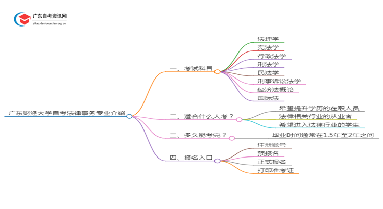 广东财经大学自考法律事务专业介绍思维导图