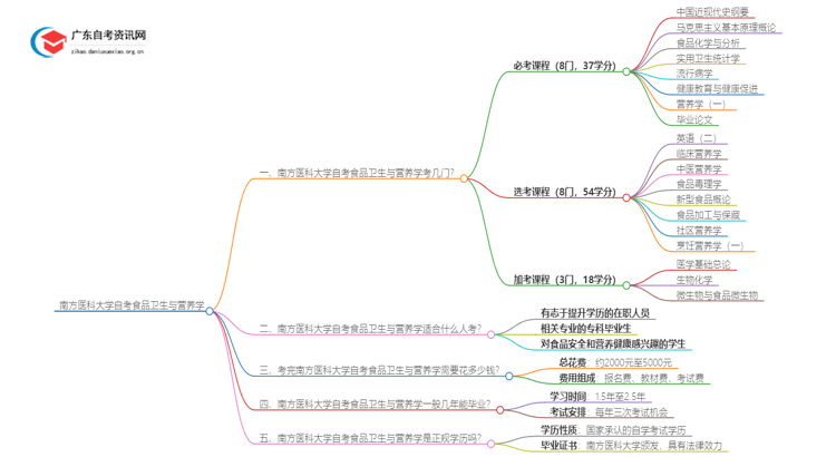 南方医科大学自考食品卫生与营养学考几门 附科目表思维导图